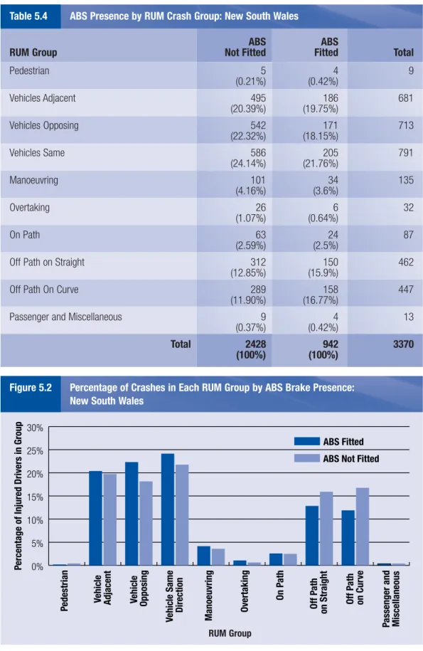 Table 5.4 ABS Presence by RUM Crash Group: New South Wales