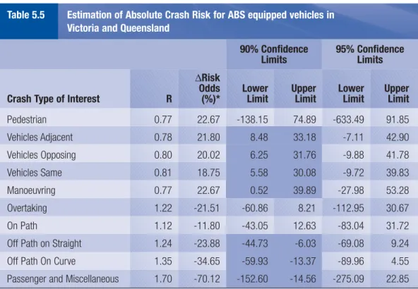 Table 5.5 Estimation of Absolute Crash Risk for ABS equipped vehicles in  Victoria and Queensland
