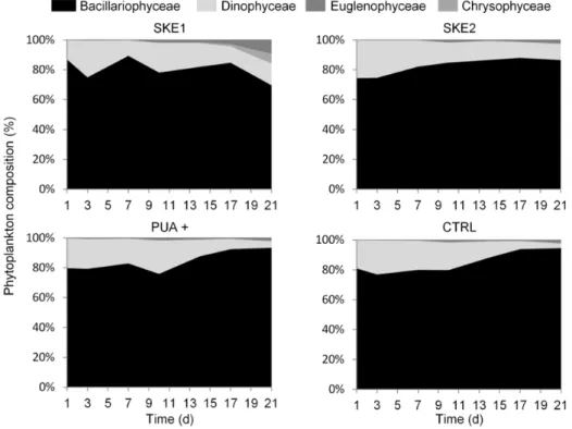 Figure 2. Development of phytoplankton composition in SKE1 and SKE2, PUA+ and  CTRL. Only phytoplankton classes that contribute more than 0.4% to the total biomass are  displayed