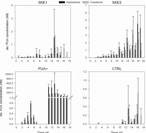 Figure 4. Daily concentration of dissolved PUA in all treatments. Please note the different  scales on y-axes in each graph