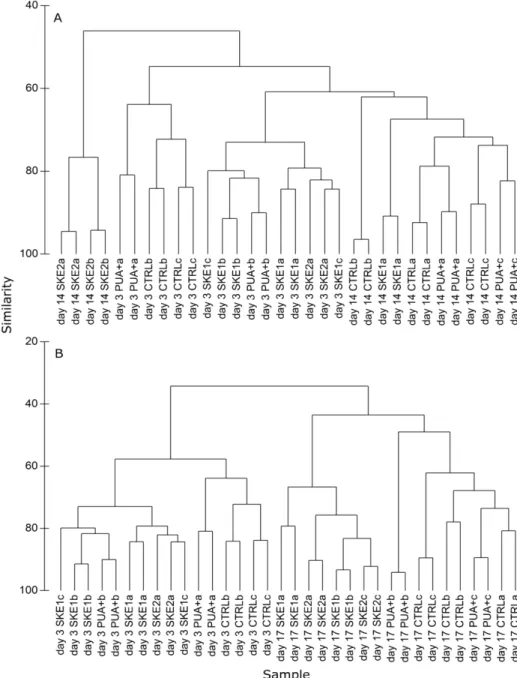 Figure 5. Cluster analysis of T-RFLP samples taken during low (day 3), directly after high  (day 14) PUA addition period, and towards the end of the experiment (day 17)