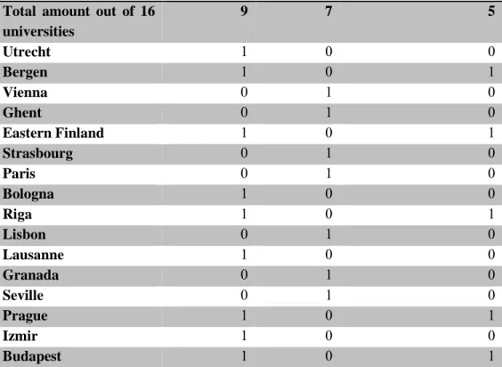 Table 1:  Analysis findings: medicine programs at European partner universities. 