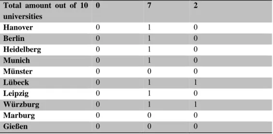 Table 2:  Analysis findings: medicine programs at German universities. 