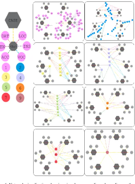 Figure 6: Network visualization showing singular case endings depending on the  number of paradigms they are used for