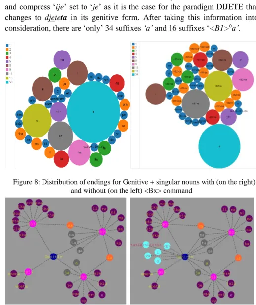 Figure 8: Distribution of endings for Genitive + singular nouns with (on the right)  and without (on the left) <Bx> command 