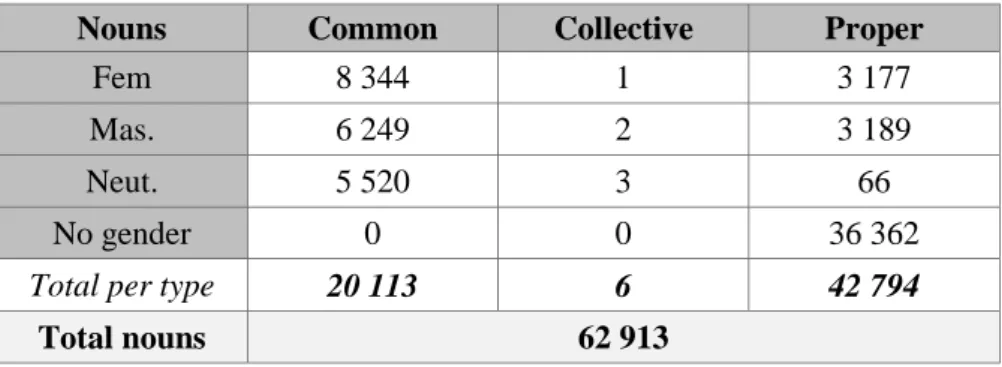Table 1. Summary of Croatian nouns 