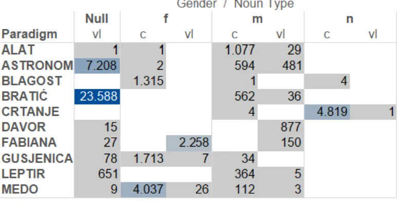 Figure 3: Distribution of the top 10 paradigms for nouns – tabular presentation  The  same  data  is  presented  in  Figure  4  as  a  visualization