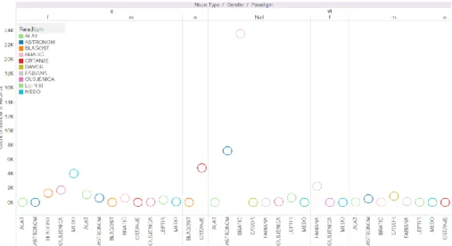 Figure 4: Visualized distribution of top 10 paradigms for nouns 