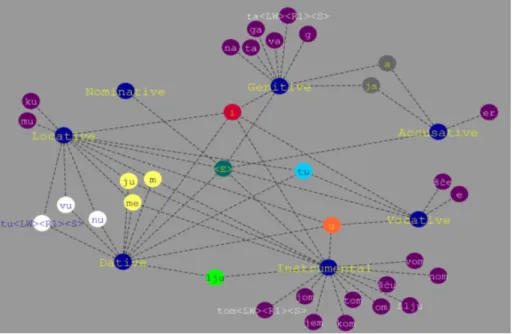 Figure 5: Network visualization of singular endings added directly to the  Nominative form of the word 