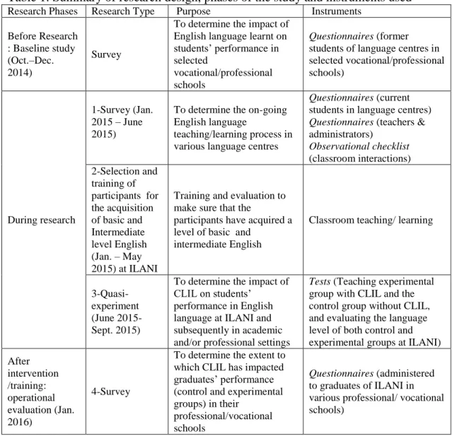 Table 1: Summary of research design, phases of the study and instruments used 