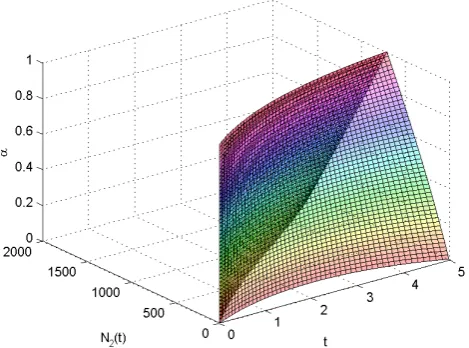 Figure 1. The graphical solution of N1(t) in Eq. (20) for Case 1.