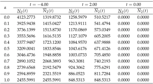 Table 2. The solutions of N2(t) in Eq. (20) for Case 1.