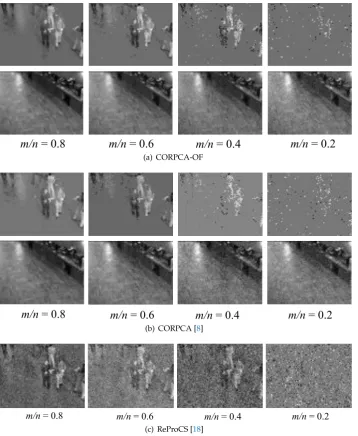 Figure 5. Compressive foreground and background separation of CORPCA-OF, CORPCA [8], andReProCS [18] with different measurement rates m/n of frame B o o t s t r a p #2213.