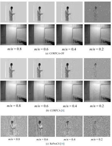 Figure 6. Compressive foreground and background separation of CORPCA-OF, CORPCA [8], andReProCS [18] with different measurement rates m/n of frame C u r t a i n #2866.