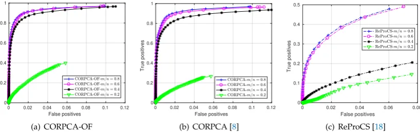 Figure 7. ROC for the different separation methods with full data.