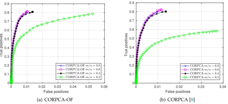 Figure 10. ROC of CORPCA-OF and CORPCA [8] methods with different rates for E s c a l a t o r sequence.