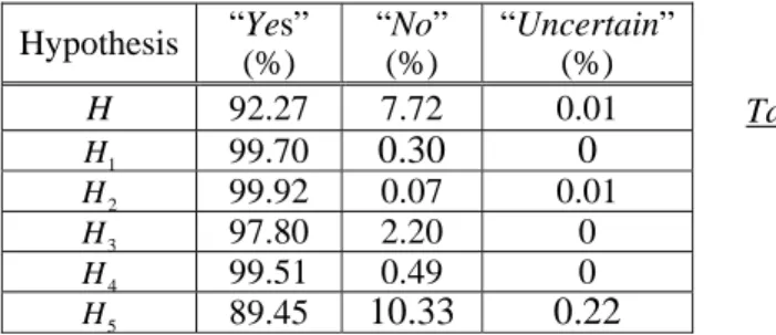 Table 12 illustrates that the propagated probability for the hypothesis H from the available  evidence is 92.27%