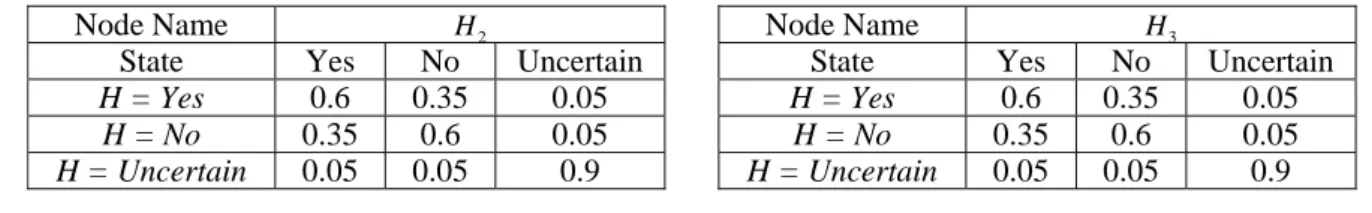 Table 2 illustrates the conditional probability values of hypothesis  H 1 given the state of  hypothesis H
