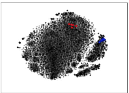 Figure	  1.	  20,000	  typing	  samples	  from	  3,122	  students	  projected	  into	  two	  dimensions	  by	  the	  t-­‐SNE	  algorithm.	  All	   	  