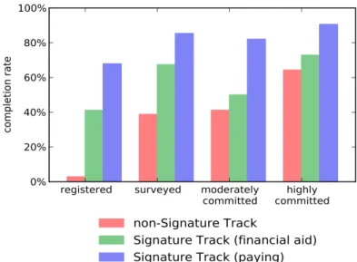 Figure	   2.	   Completion	   rates	   in	   the	   Signature	   Track	   program.	   The	   groups	   of	   bars	   correspond	   to	   all	   registered	   	  