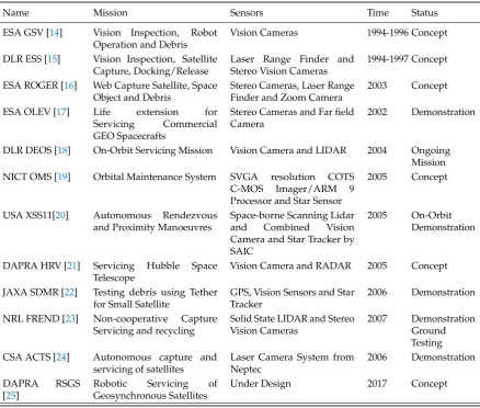 Table 1. Summary of On-Orbit Servicing Missions