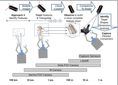 Figure 1. Process of Orbit Servicing for Small Satellite