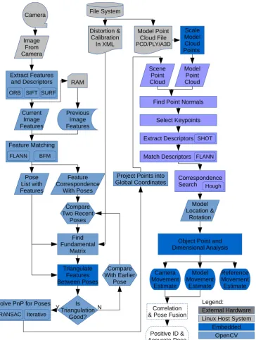 Figure 2. Flowchart of Vision Detection and Analysis System