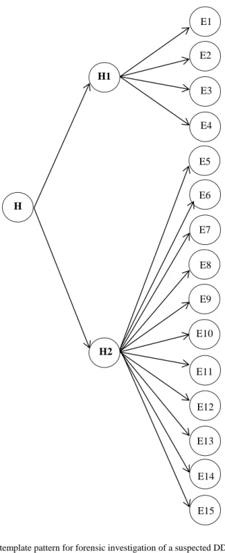 Fig. 1. BN template pattern for forensic investigation of a suspected DDoS attack E1 E2 E3 E4 E6 E7 E8 E9 E10 E11 E12 E13 E14 E15 E5 H1 H2 H 