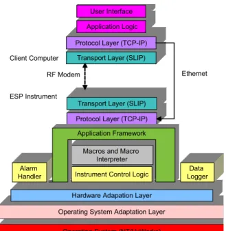 Figure 3. ESP Software Layers