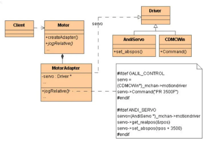 Figure 5. Motor Adapter class structure