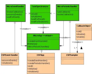 Figure 7. ESP Application Framework class structure Active/task classes are shown in bold boxesFigure 6