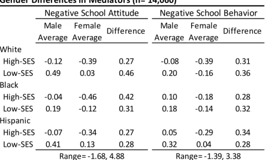 Table 2. Race and Socioeconomic Status (SES) Variation in  Gender Differences in Mediators (n= 14,060)