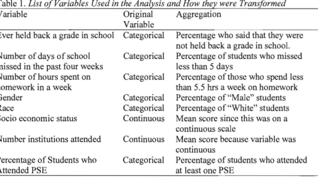 Table 1 displays a list of the variables and defines the aggregated form ofthe variable used in this study