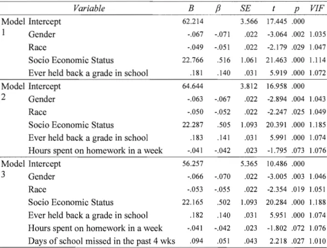 Table 4. Parameter Estimates for Forward Selection Regression Analysis