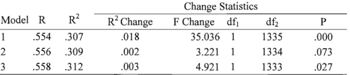 Table 5. Change in R Squared and the Significance ofthe Change in R Squared Value Change Statistics
