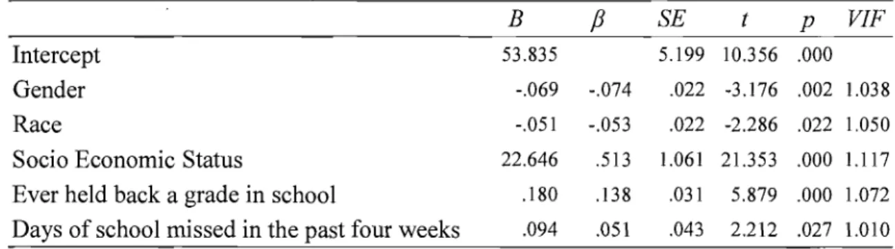 Table 6. Parameter Estimates for Forward Selection Regression Analysis