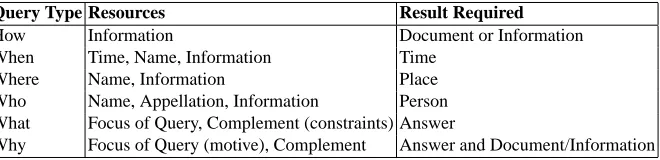 Table 1. Mapping the type of questions to resources and results required.