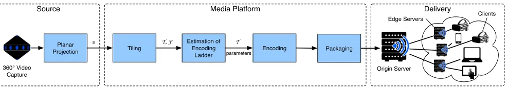 Fig. 2: Schematic diagram of a cloud-based video streaming pipeline for VR which includes source, media platform, anddelivery of the tiled 360◦ video content.