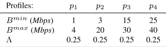 Table 2: Network bandwidth proﬁles.