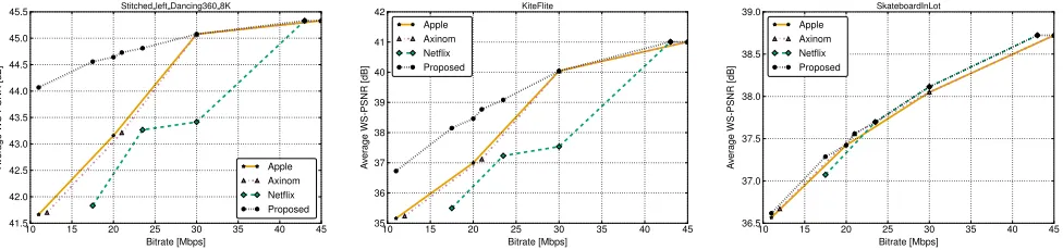 Fig. 4: Performance comparison using the RD curves computed with the average WS-PSNR.