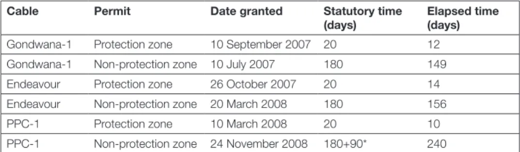 Table 2: Installation permits granted by the ACMA