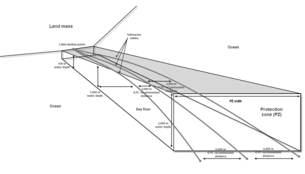 Figure 3: Protection zone shape