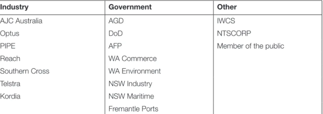 Table 1: List of respondents 7
