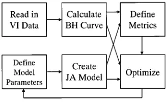 Fig. 2.Automatic magnetic material analysis software structure.