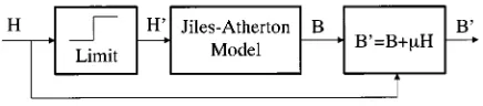 Fig. 7.Minor loop optimization results.
