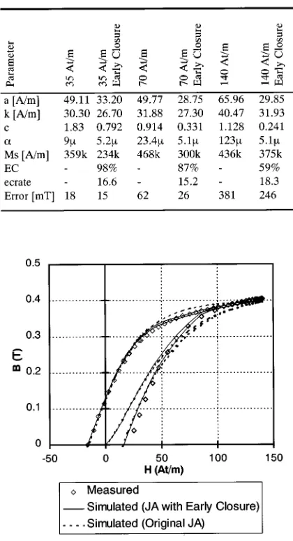 Fig. 10.Comparison of the original and modified Jiles–Atherton model loops.