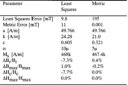 Fig. 11.Comparison of metric and least squares optimized B–H curves.