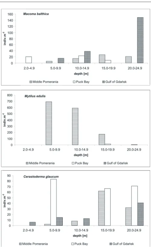 Fig. 3. Density of bivalves in dependence on depth