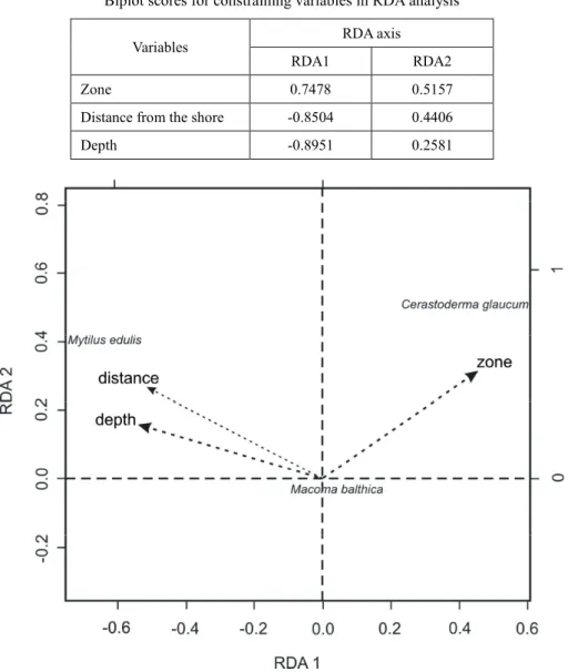Table 2 Biplot scores for constraining variables in RDA analysis