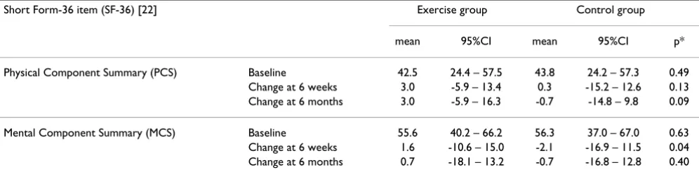 Table 3: Comparisons of change in SF-36 Physical and Mental Components Summaries (PCS and MCS) [23] between exercise and control group.